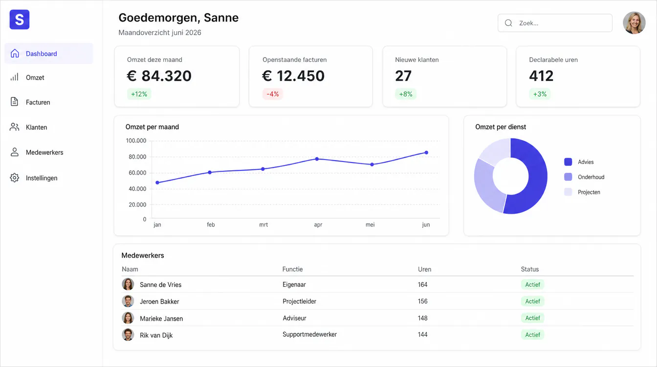 Voorbeeldscherm met demo gegevens: maandoverzicht met omzet, openstaande facturen, nieuwe klanten en declarabele uren, met daaronder de omzet per maand en per dienst.