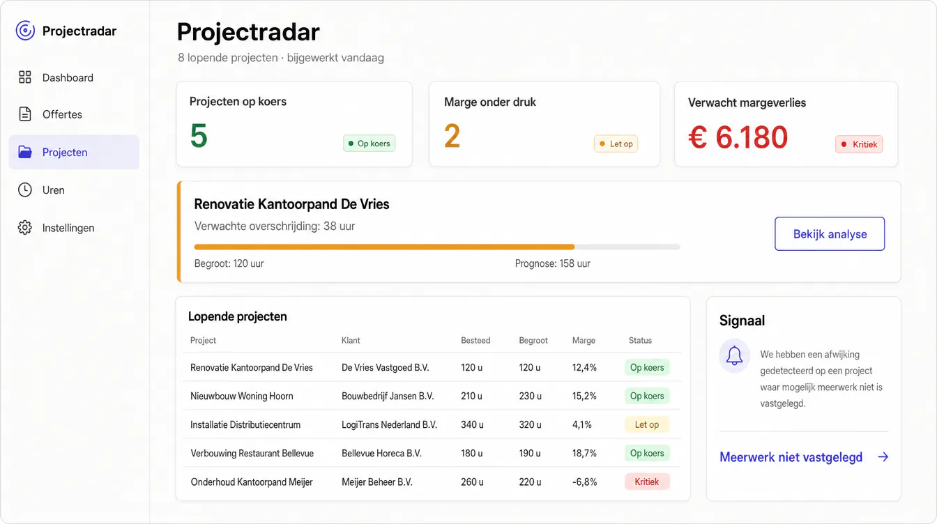 Voorbeeldscherm met demo gegevens: projectradar met bestede uren tegen begrote uren per project, de marge per project en een signaal over niet vastgelegd meerwerk.